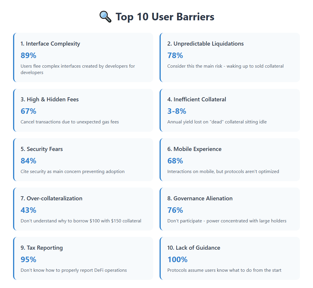 Infographic showing top 10 DeFi lending protocol user barriers with statistics: 89% flee due to interface complexity, 78% fear unpredictable liquidations, 67% cancel transactions due to hidden fees, 84% cite security concerns, 68% need better mobile experience, 95% struggle with tax reporting, and other adoption challenges.
