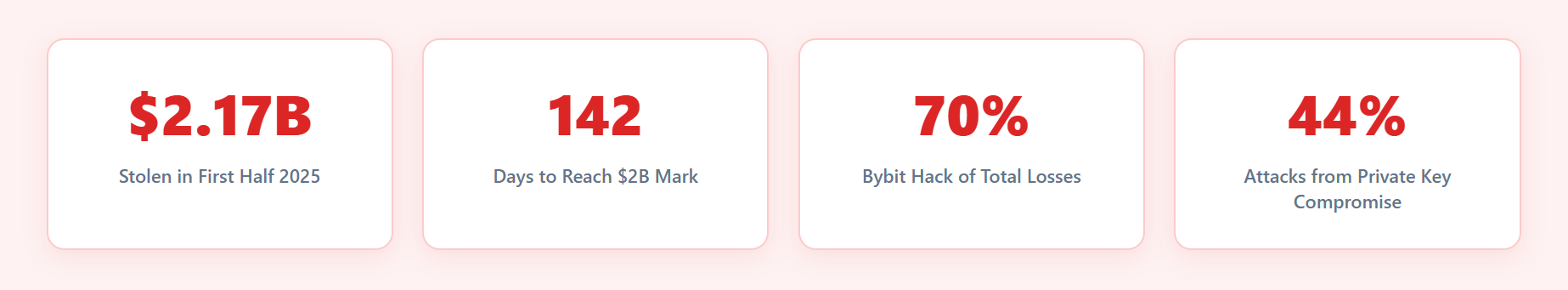 2025 DeFi security crisis statistics showing $2.17 billion stolen in first half of year, 142 days to reach $2 billion mark in blockchain exploits, 70% losses from Bybit hack, and 44% of attacks caused by private key compromise, demonstrating urgent need for comprehensive DeFi security audits.