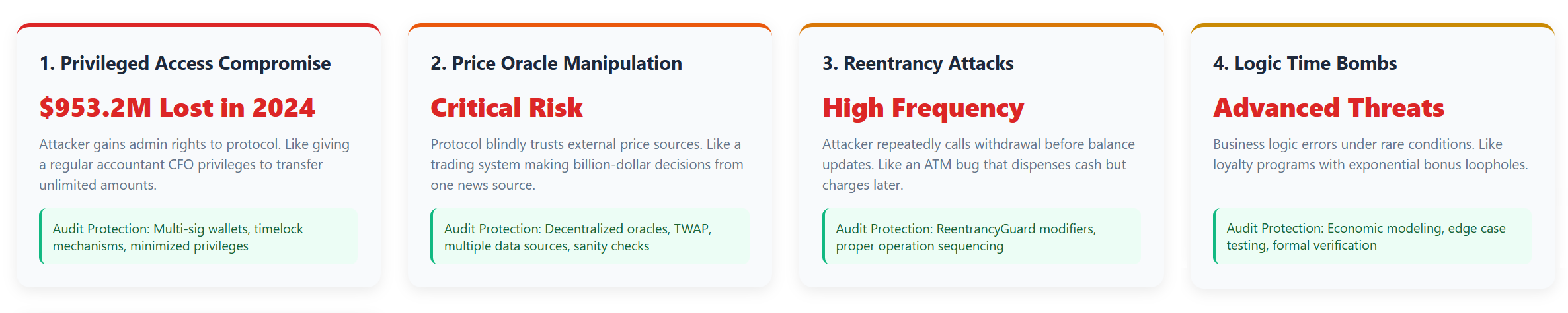 Top 4 DeFi security vulnerabilities requiring professional audit detection: privileged access compromise causing $953.2M losses in 2024, price oracle manipulation enabling flash loan attacks, reentrancy attacks allowing double withdrawals, and logic time bombs creating business logic exploits, with specific audit protection methods for each vulnerability type.