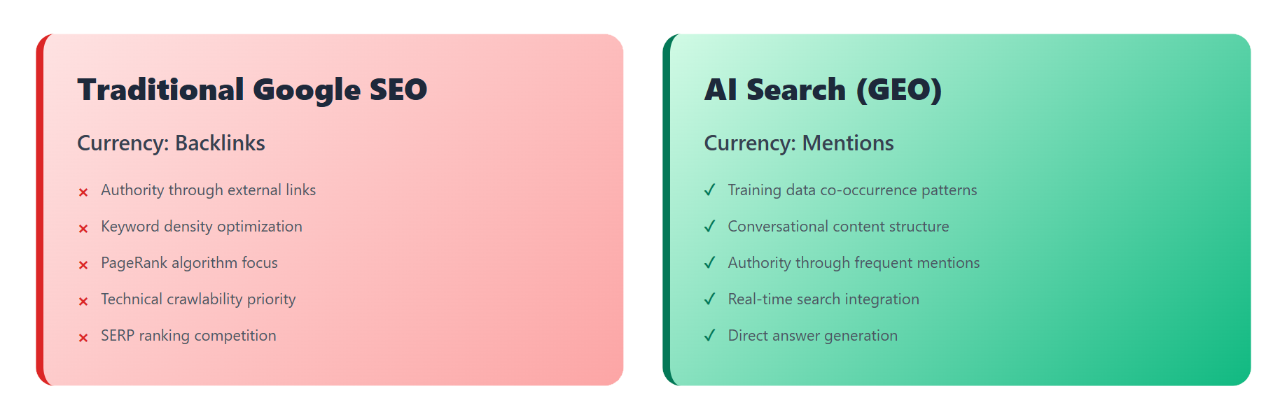 مقارنة بين تحسين محركات البحث التقليدية على Google باستخدام الروابط الخلفية كعملة مقابل محرك البحث التوليدي GEO (تحسين المحرك التوليدي) باستخدام الإشارات كعملة ، مما يدل على التحول الأساسي من التركيز على خوارزمية PageRank إلى أنماط التكرار المشترك لبيانات التدريب وهيكل المحتوى التحادثي لإبراز مشروع التشفير في ChatGPT ومنصات البحث بالذكاء الاصطناعي.