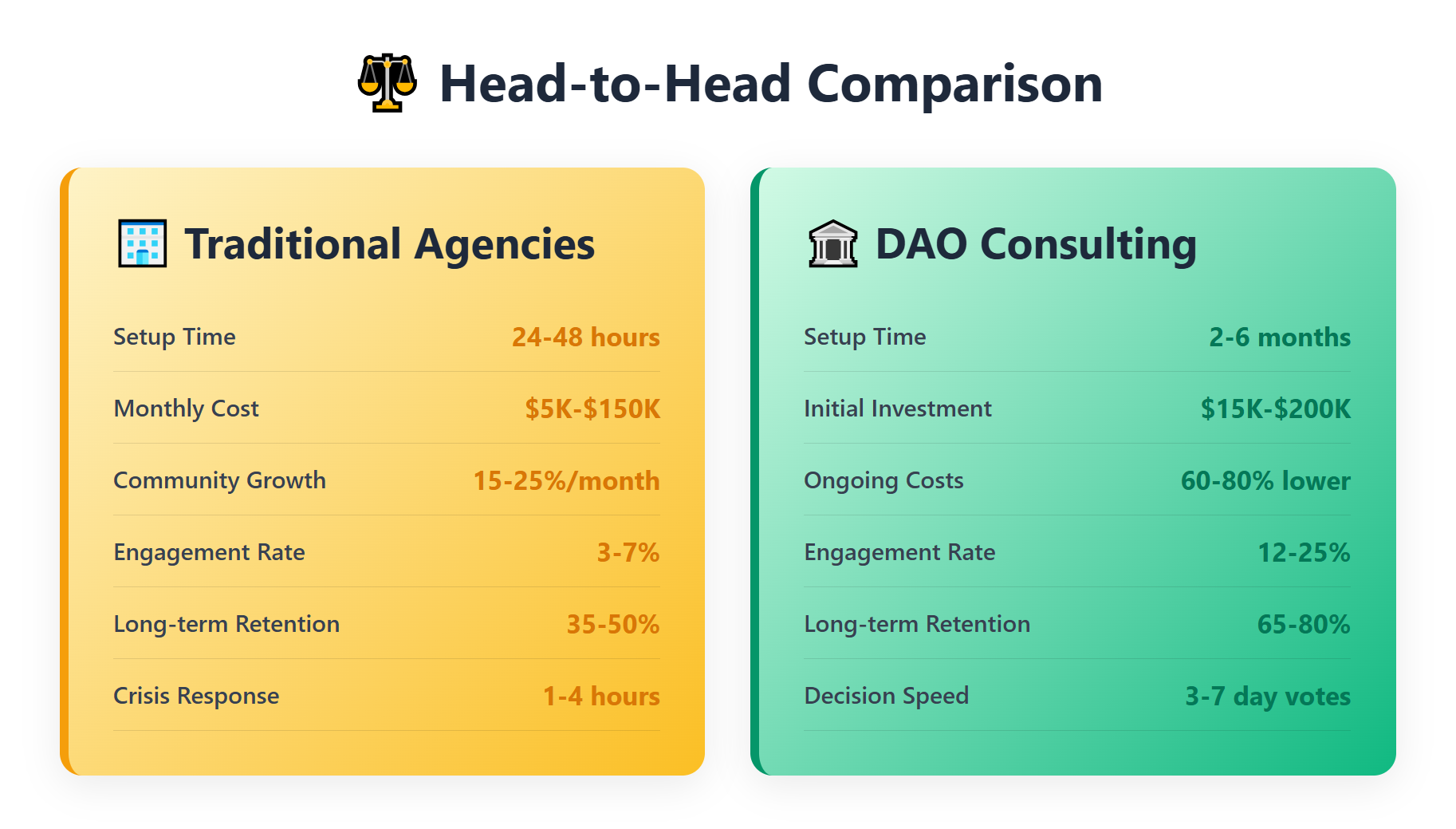 对加密项目的 DAO 咨询和传统机构进行并排比较,显示关键性能指标:传统机构提供 24-48 小时的设置和 5,000-150,000 美元的月费用,但参与率为 3-7%,留存率为 35-50%;而 DAO 咨询需要 2-6 个月的设置和 15,000-2000 美元的初始投资,但参与率达到 12-25%,留存率达到 65-80%,持续成本降低 60-80%。