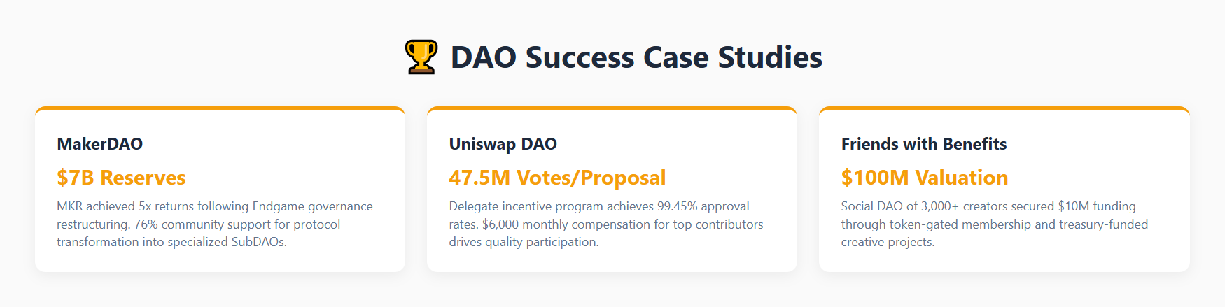 DAO 成功案例研究展示了经过验证的成果:拥有 70 亿美元储备金的 MakerDAO 通过 Endgame 治理结构调整实现了 5 倍 MKR 回报;Uniswap DAO 通过代表激励机制为每项提案创造了 4750 万张选票,批准率高达 99.45%;Friends with Benefits 社交 DAO 通过代币会员制和国库资助的创意项目实现了 1 亿美元估值。