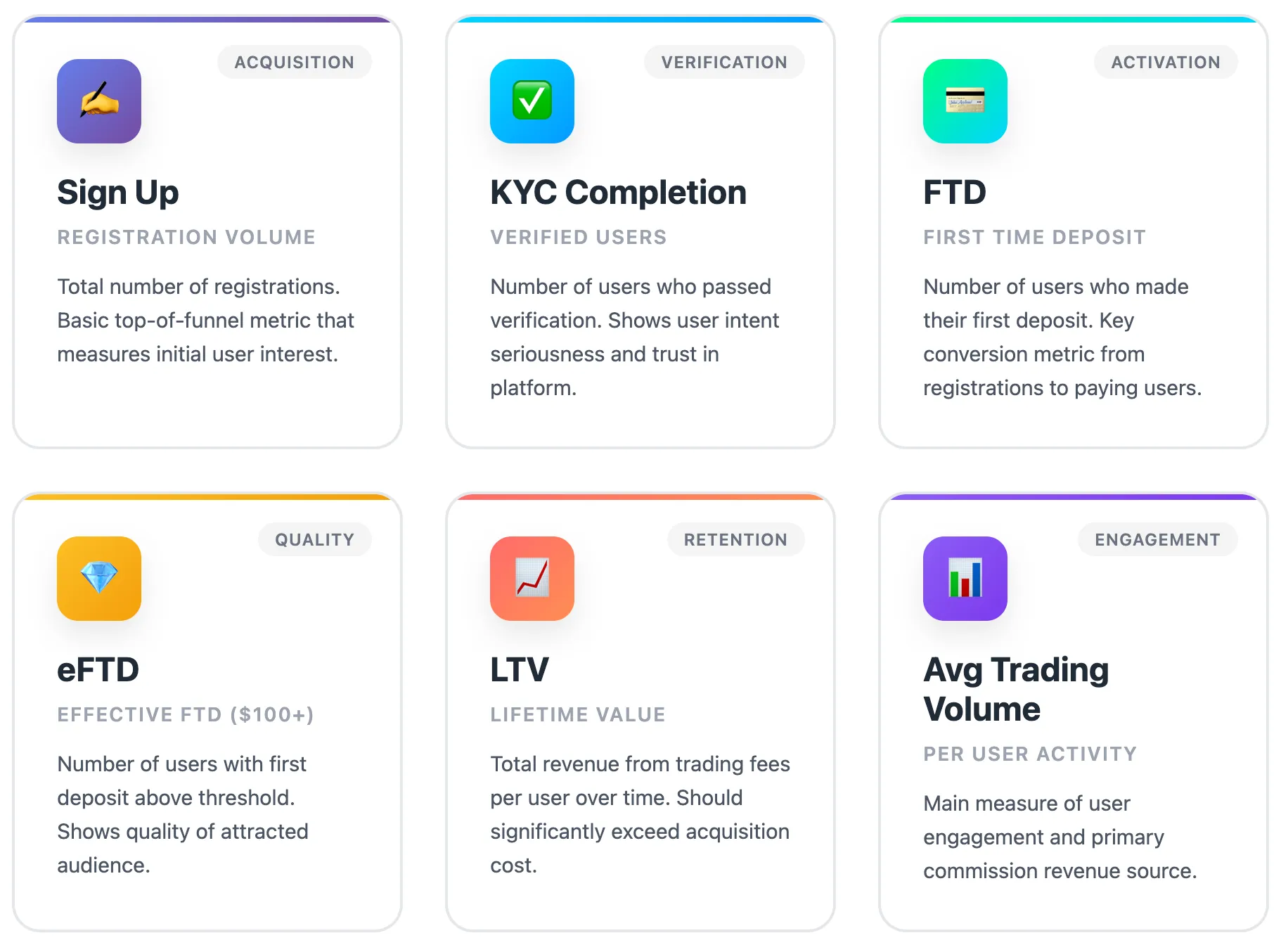 가입, KYC 인증, 첫 입금, 평생 가치, 거래량 등 주요 암호화폐 거래소 성장 지표를 확인할 수 있습니다.