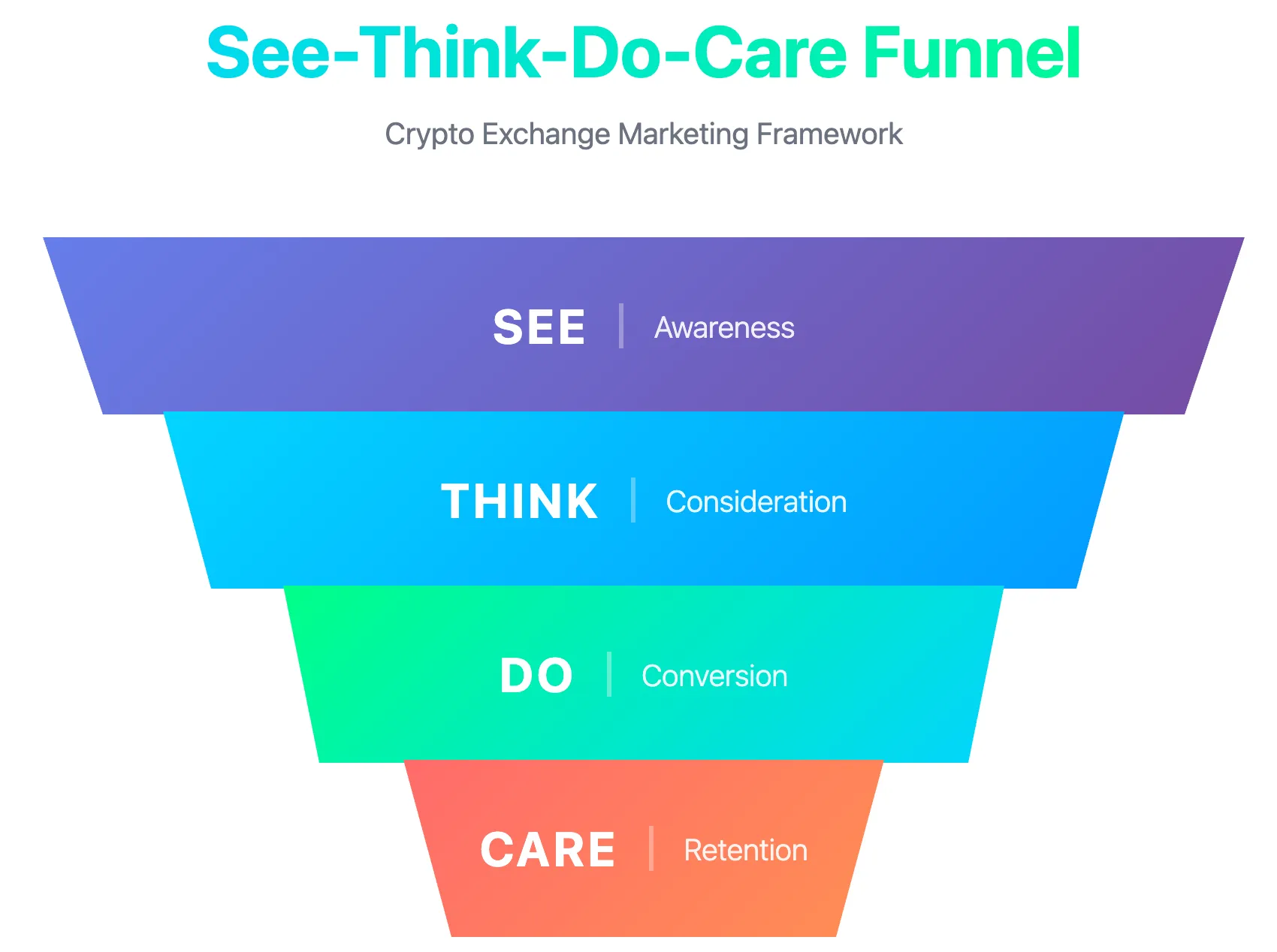 인지도, 고려, 전환, 유지의 단계를 보여주는 암호화폐 거래소 마케팅에 대한 Think Do Care 퍼널을 참조하세요.