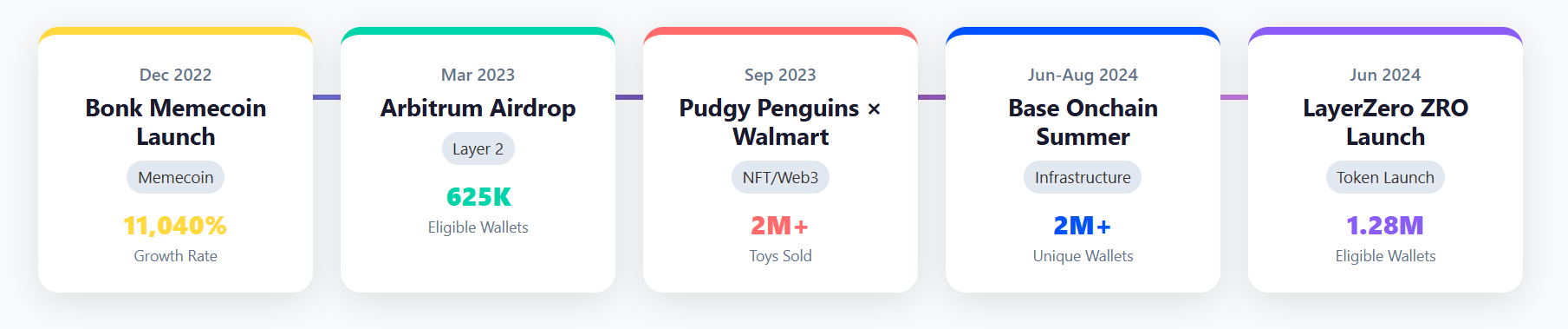 Crypto PR campaign timeline showing 5 breakthrough strategies from 2022-2025: Bonk memecoin 11,040% growth December 2022, Arbitrum airdrop 625K eligible wallets March 2023, Pudgy Penguins Walmart partnership 2M+ toys sold September 2023, Base Onchain Summer 2M+ unique wallets June-August 2024, and LayerZero ZRO launch 1.28M eligible wallets June 2024, demonstrating evolution from celebrity endorsements to authentic community building in cryptocurrency marketing.