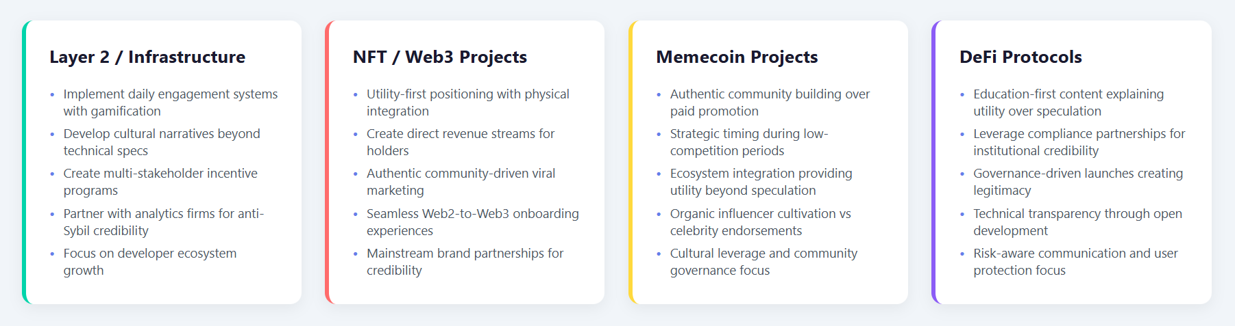 Strategic implementation framework for different crypto project types showing specific approaches: Layer 2 infrastructure projects using daily gamification and developer incentives, NFT Web3 projects focusing on utility-first positioning and mainstream partnerships, memecoin projects leveraging authentic community building and strategic timing, and DeFi protocols emphasizing education-first content and compliance partnerships for institutional credibility in cryptocurrency public relations.
