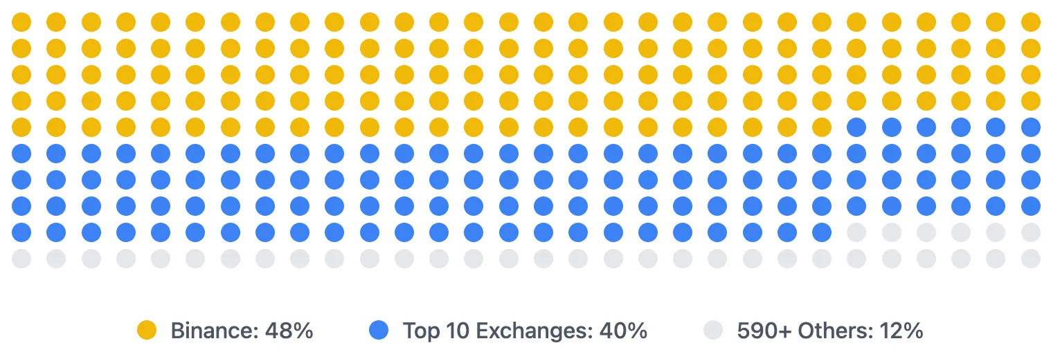Crypto exchange market dominance chart showing Binance's 48% market share versus competitors in 2025.