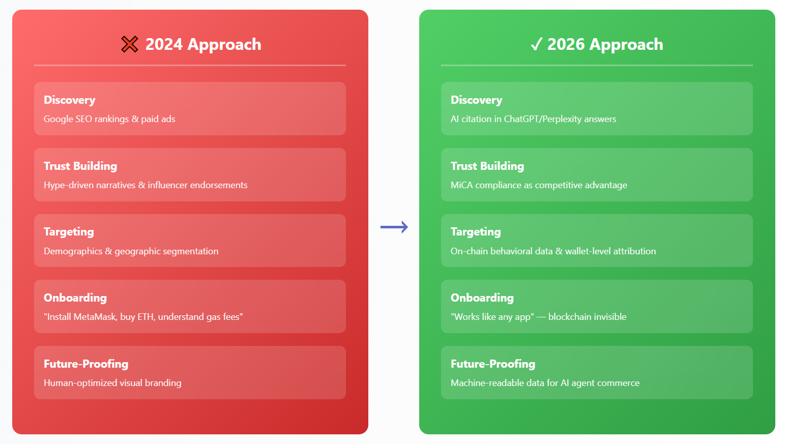 Diagrama comparativo de antes y después que ilustra la transformación fundamental del criptocomercio desde el enfoque basado en la especulación de 2024 a la metodología centrada en la infraestructura de 2026.