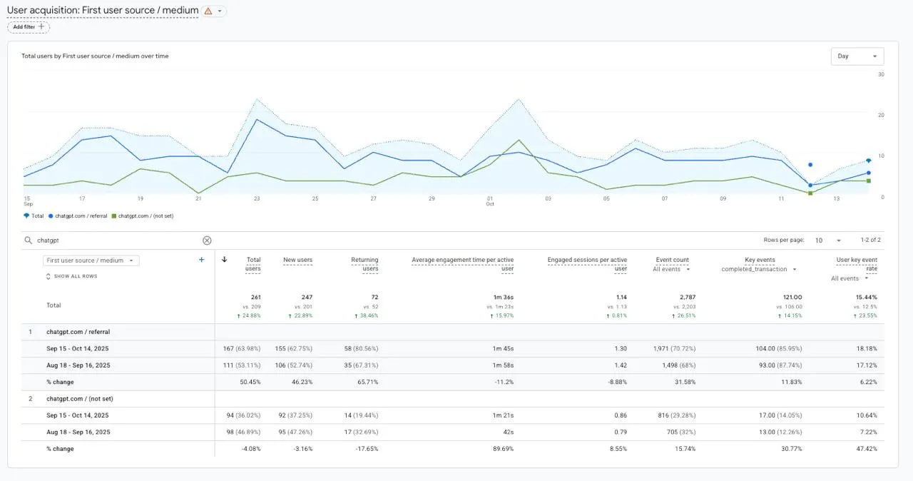 O painel de controlo do Google Analytics mostra que o tráfego de referência do ChatGPT supera outras fontes com um crescimento de utilizadores de +24,88% e uma taxa de conversão de +46% para a plataforma de pagamento de criptomoedas DeFiway.