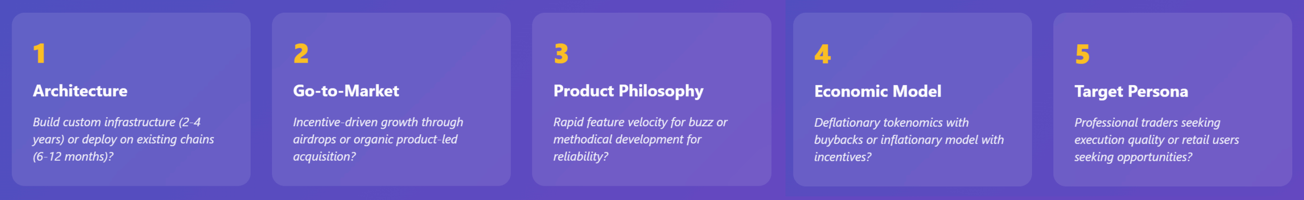 Five strategic decision pillars for DEX development framework showing critical choices.