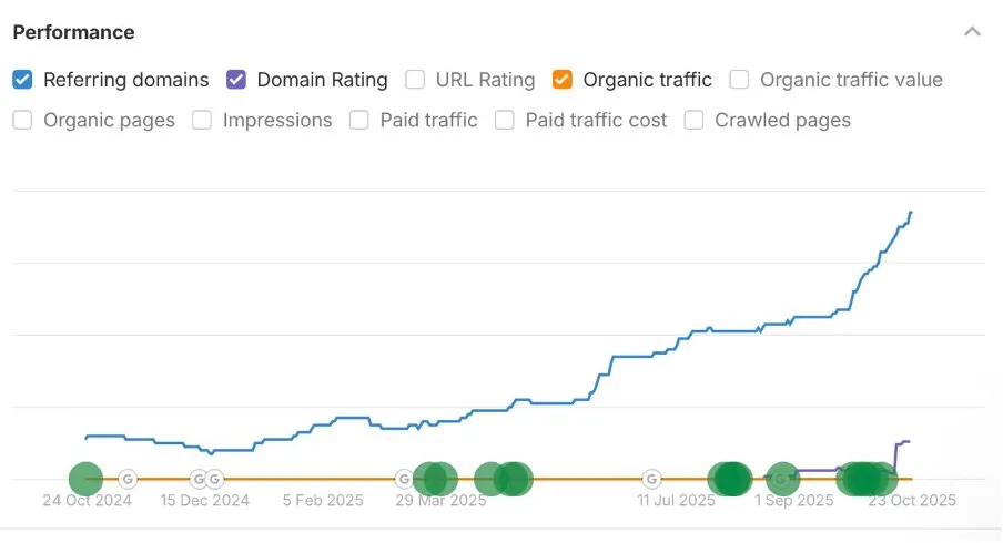 График аналитики, показывающий устойчивый рост органического трафика для walllet.com с октября 2024 по октябрь 2025 года, демонстрирует успех SEO-кампании.