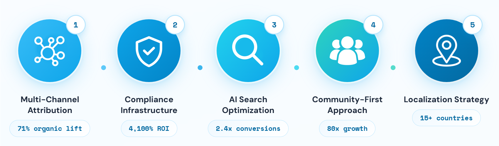 Infographic showing 5 crypto marketing success patterns: Multi-Channel Attribution (71% organic lift), Compliance Infrastructure (4,100% ROI), AI Search Optimization (2.4x conversions), Community-First Approach (80x growth), and Localization Strategy (15+ countries).