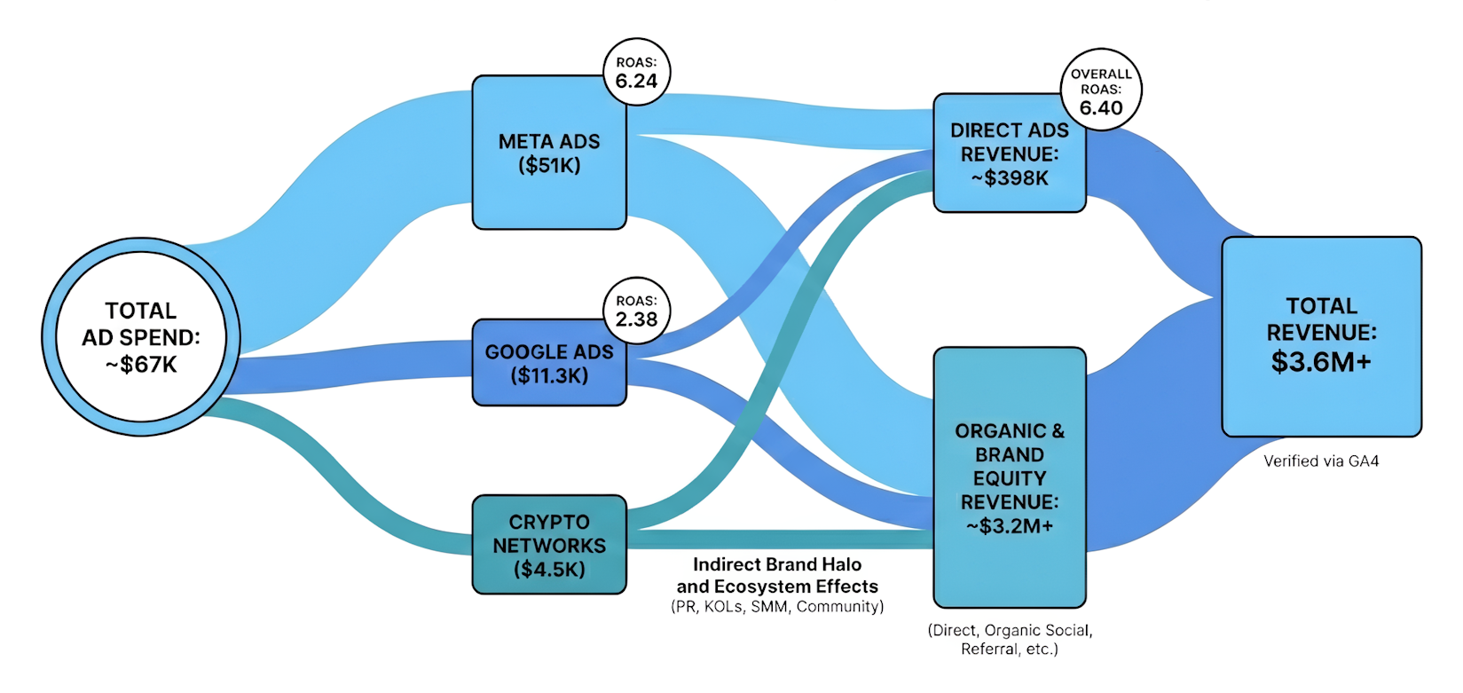 Sankey diagram illustrating integrated crypto performance marketing flow: $67K ad spend across Meta Ads, Google Ads, and Crypto Networks generating $398K direct revenue and $3.2M organic brand equity for $3.6M total revenue at 6.40 ROAS.