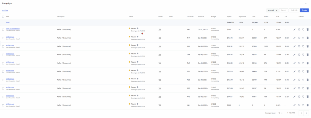 User acquisition dashboard with campaign statistics including impressions, clicks, installs, CTR, and CPI — performance dataset used for crypto PR measurement and advanced AI SEO optimization