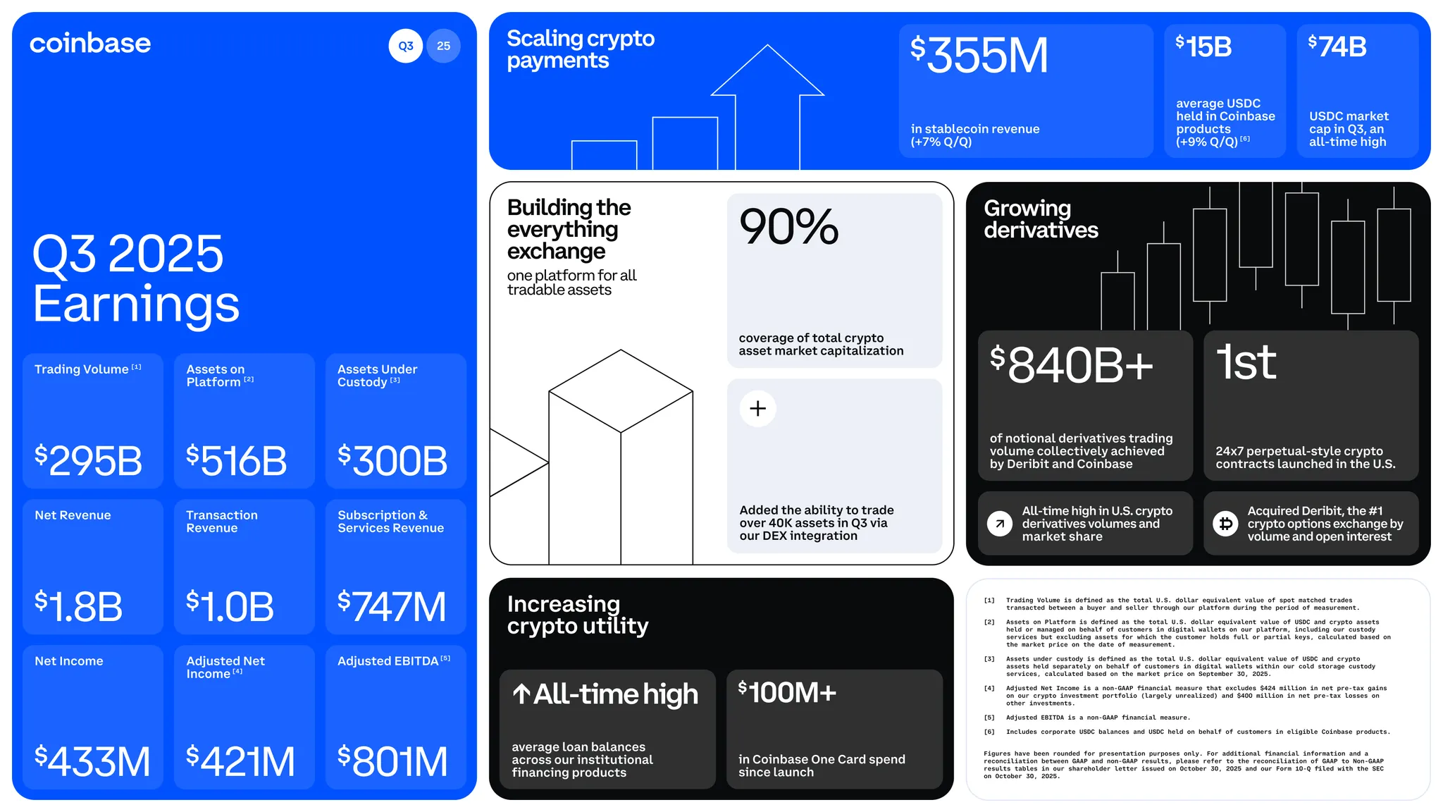 Coinbase Q3 2025 earnings showing $295B trading volume, $840B derivatives milestone, and 90% crypto market coverage as centralized exchange grows.