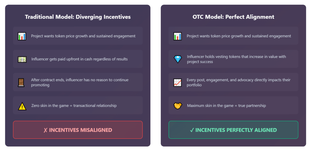 Comparação do alinhamento de incentivos: O modelo tradicional mostra incentivos divergentes, em que os influenciadores são pagos antecipadamente, independentemente dos resultados, enquanto o modelo OTC cria um alinhamento perfeito, em que os tokens dos influenciadores aumentam de valor com o sucesso do projeto.