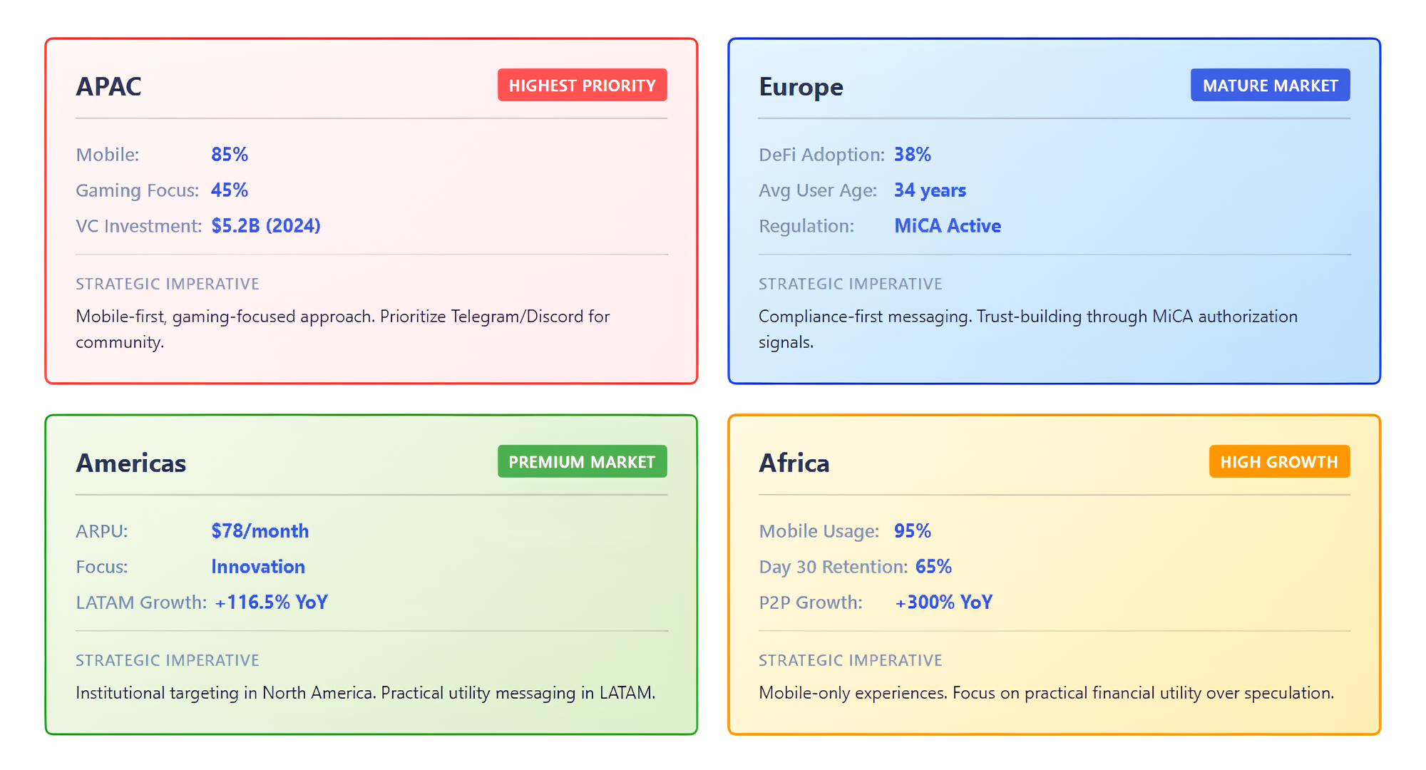 Тепловая карта региональной криптовалютной PR-стратегии для АТР, Европы, Северной и Южной Америки, Африки, демонстрирующая мобильное внедрение, фокус на DeFi и уровни зрелости рынка.