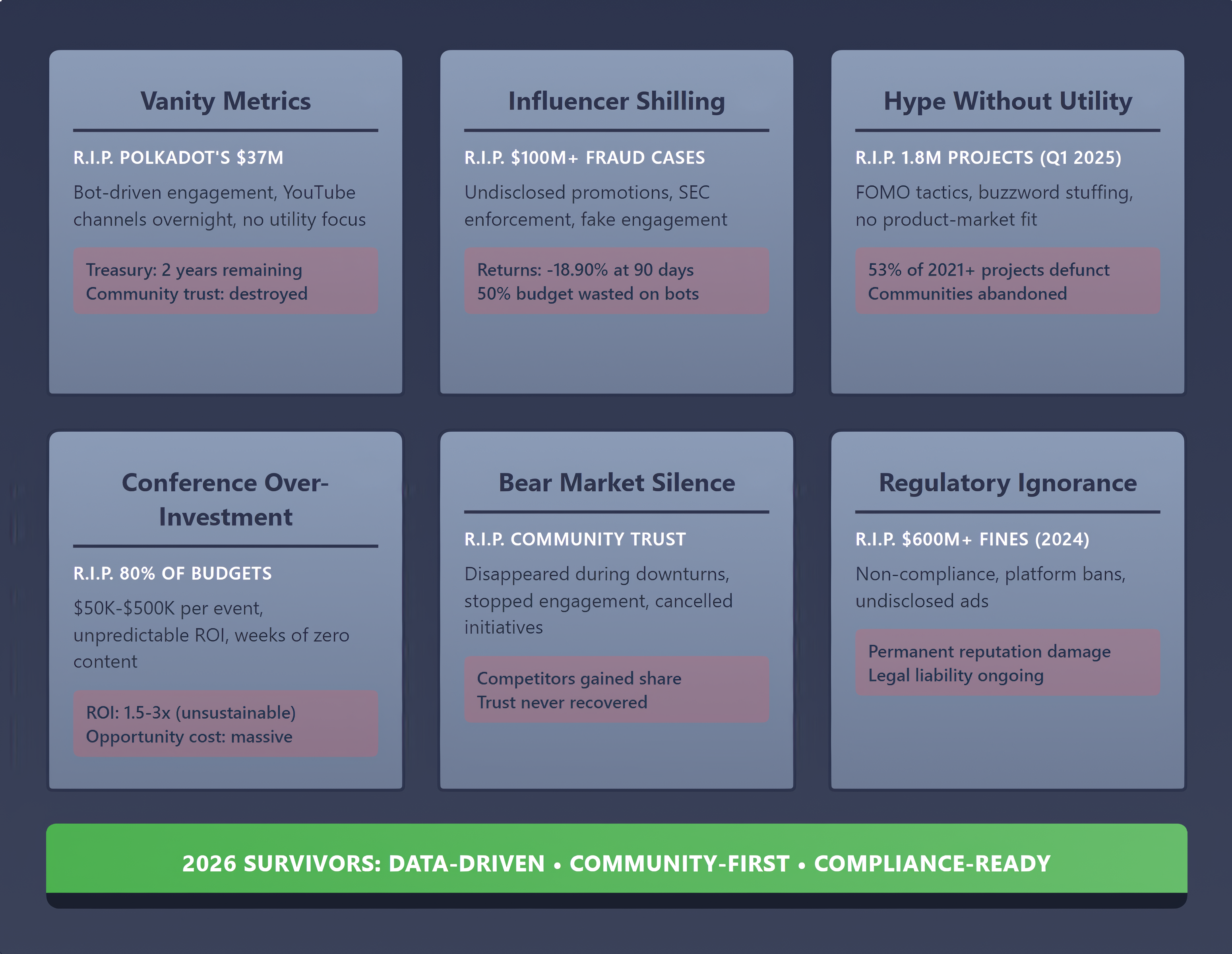 Кладбище антипаттернов крипто-пиара, демонстрирующее шесть неудачных стратегий: тщеславные метрики, шиппинг с влиятельными лицами, шумиха без пользы и несоблюдение требований.