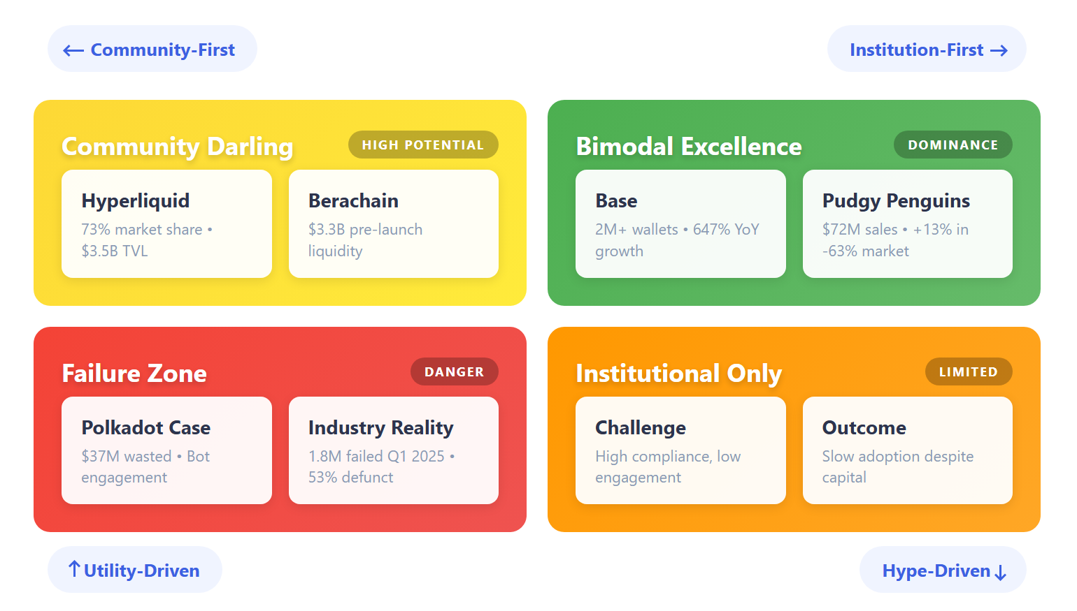 Матрица стратегии крипто-пиара, показывающая четыре квадранта: Community Darling, Bimodal Excellence, Failure Zone и Institutional Only с примерами из практики.