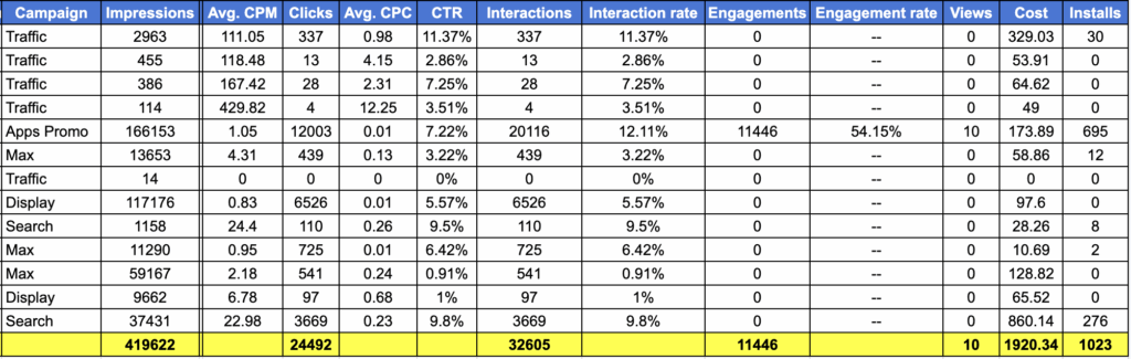 Advertising performance dashboard showing impressions, clicks, CTR, interactions, and installs — analytics example for crypto PR strategies, crypto SEO reporting, and AI SEO agency campaign optimization