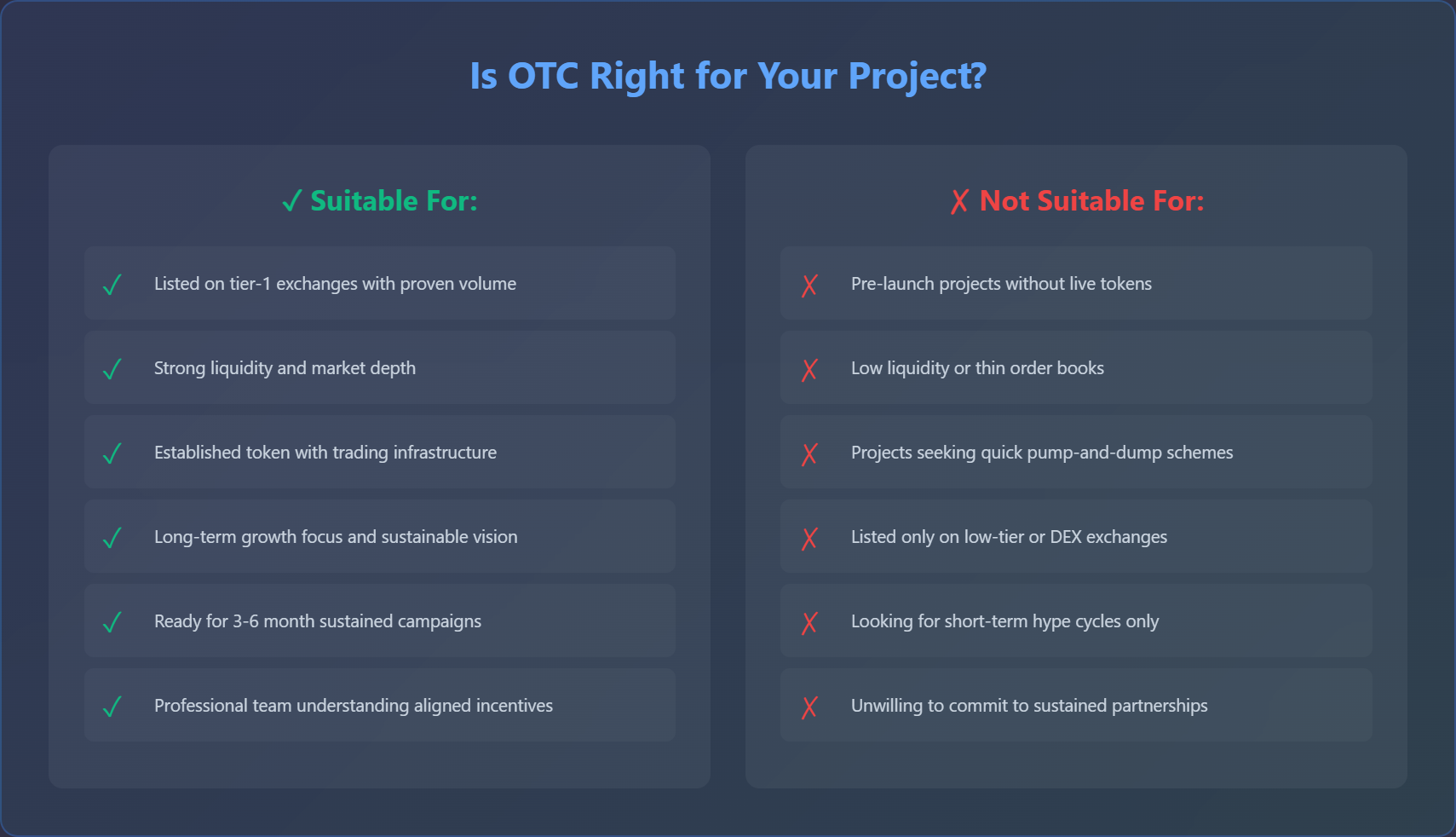 Matriz de decisão de adequação OTC para projectos de criptomoedas: Adequado para projectos cotados em bolsas de nível 1 com forte liquidez e visão a longo prazo; Não adequado para projectos de pré-lançamento, tokens de baixa liquidez ou esquemas de pump-and-dump.