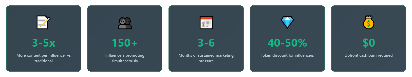 Principais métricas do modelo de negócio de fichas OTC: 3-5x mais conteúdo por influenciador, mais de 150 influenciadores a promoverem simultaneamente, 3-6 meses de pressão de marketing sustentada, 40-50% de desconto de token para influenciadores e $0 de investimento inicial necessário.