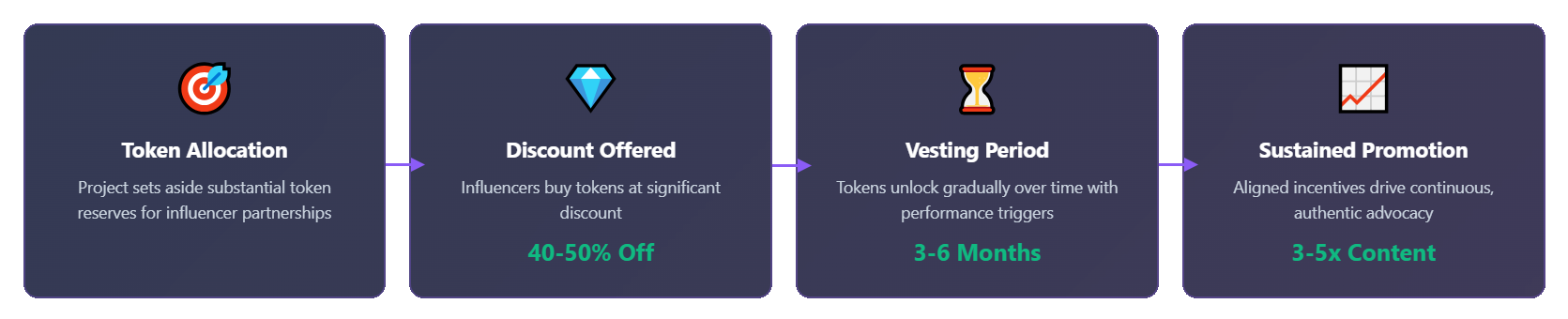 Mecanismo de transação de tokens OTC que mostra um processo em 4 etapas: atribuição de tokens, desconto de 40-50% oferecido aos influenciadores, período de aquisição de 3-6 meses e promoção sustentada que resulta em 3-5 vezes mais conteúdo em comparação com o marketing KOL tradicional.
