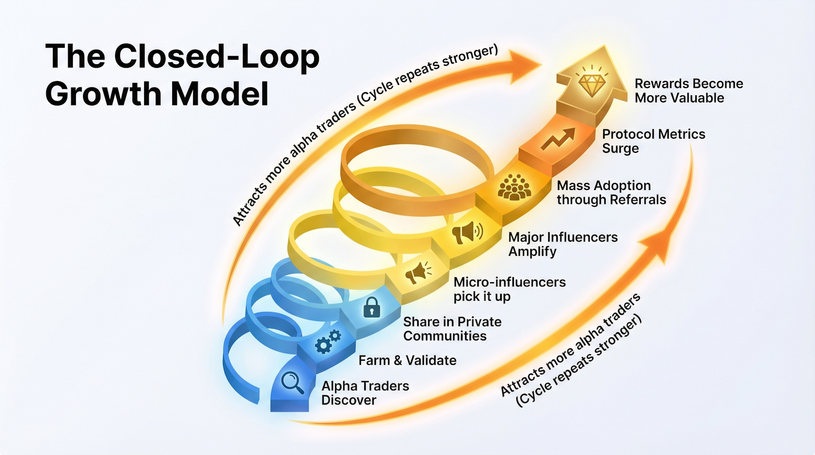 Modèle de croissance en boucle fermée de Perp DEX : diagramme en spirale montrant comment les traders alpha, les influenceurs et les références créent un volant d'inertie de marketing viral auto-renforçant qui augmente la valeur du protocole.