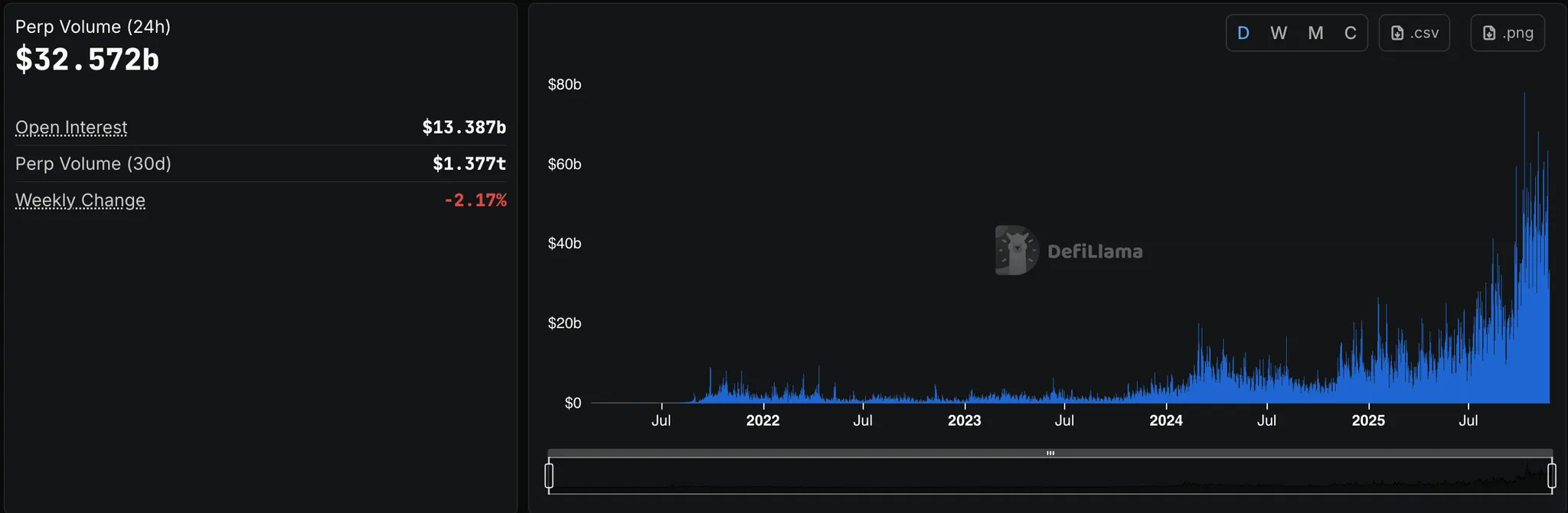Graphique du volume du marché DEX perpétuel montrant une croissance de 0 à 32,572 milliards de dollars en volume de transactions sur 24 heures entre 2022 et 2025, avec un intérêt ouvert de 13,387 milliards de dollars et un pic de croissance exponentielle à la fin de l'année 2024.