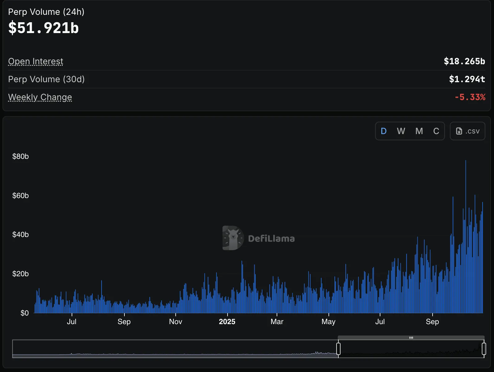 Perpetual DEX trading volume growth chart showing $51.9B daily volume and $18.3B open interest across decentralized derivatives platforms in 2025.