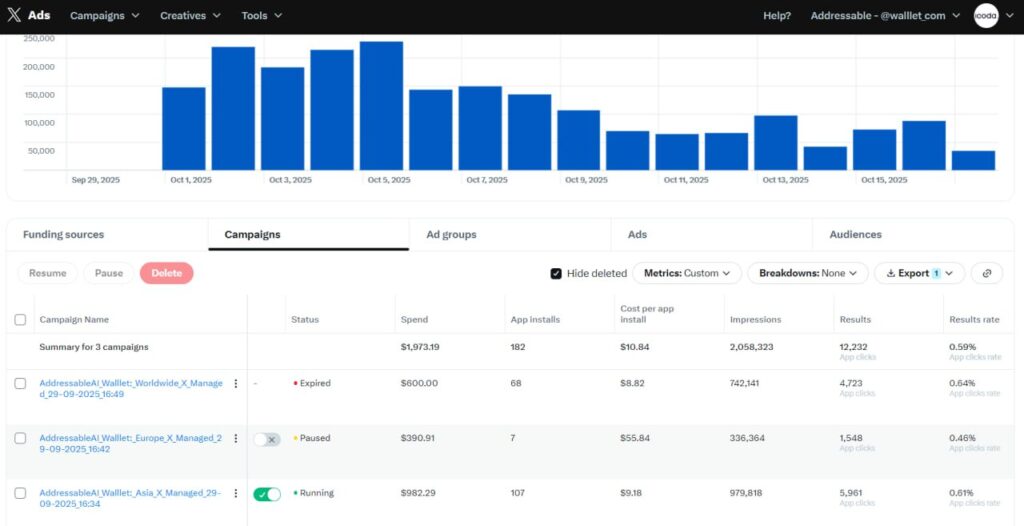 X Ads campaign performance report displaying impressions, installs, CPA, and spend — demonstrating paid traffic analytics for crypto SEO growth and AI SEO agency ad optimization
