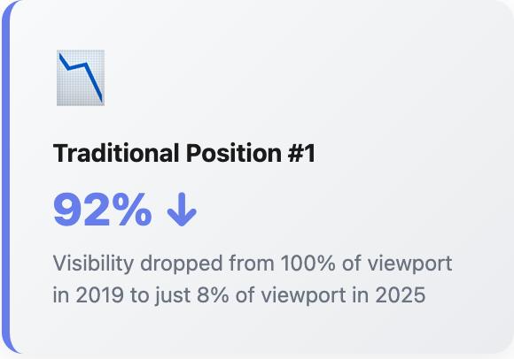 Statistic card showing a downward trending graph icon. Title reads 'Traditional Position #1' with '92%' in large blue text with a down arrow. Description states 'Visibility dropped from 100% of viewport in 2019 to just 8% of viewport in 2025