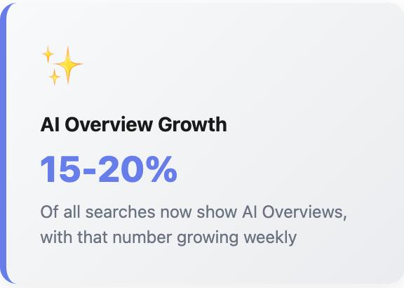Statistic card with sparkle icons. Title reads 'AI Overview Growth' with '15-20%' in large blue text. Description states 'Of all searches now show AI Overviews, with that number growing weekly