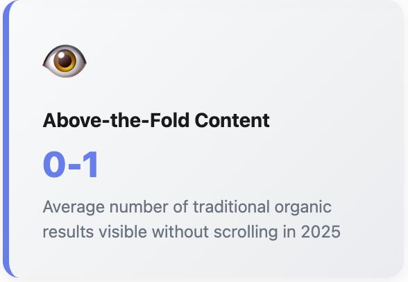 Statistic card with eye icon. Title reads 'Above-the-Fold Content' with '0-1' in large blue text. Description states 'Average number of traditional organic results visible without scrolling in 2025
