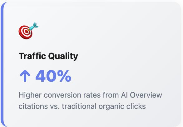 Statistic card with target and dart icon. Title reads 'Traffic Quality' with '40%' in large blue text with an up arrow. Description states 'Higher conversion rates from AI Overview citations vs. traditional organic clicks