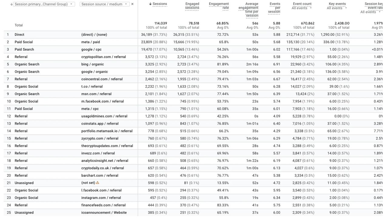 Google Analytics traffic report showing 114,039 sessions by channel. Includes Direct, Paid Social, Paid Search, Referral, and Organic traffic with engagement metrics and event counts.