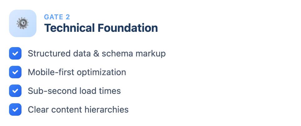 Lista de comprobación que muestra la Puerta 2: Base técnica con datos estructurados, optimización mobile-first, tiempos de carga rápidos y jerarquía de contenidos clara.