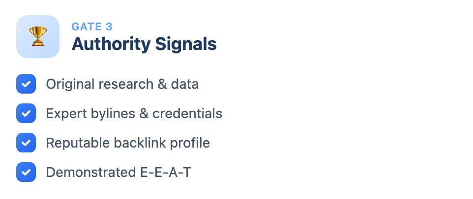 Lista de comprobación que muestra la Puerta 3: Señales de autoridad, incluyendo investigación original, credenciales de experto, fuertes backlinks y E-E-A-T demostrada.