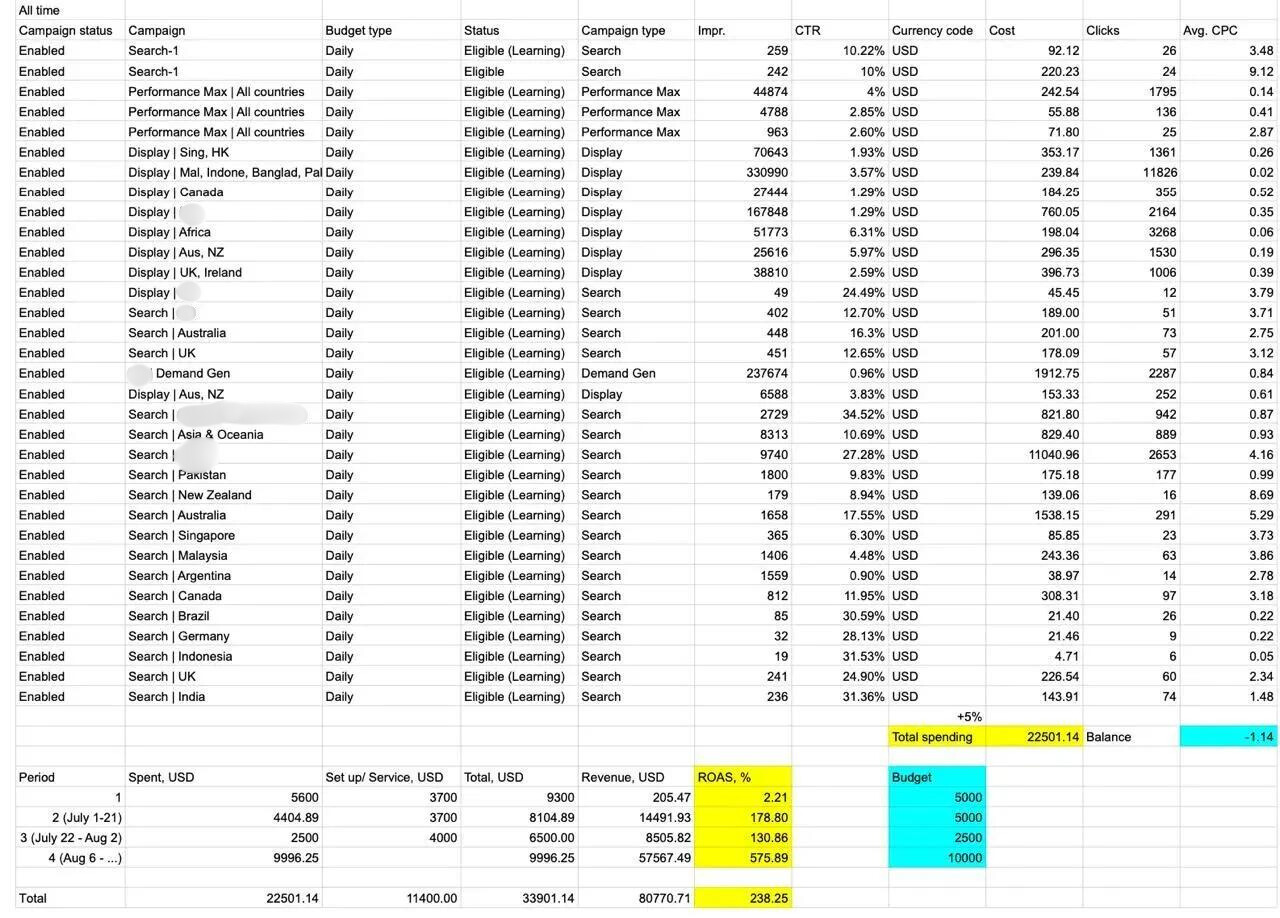 Advertising campaign dashboard showing Search, Display, Performance Max, and Demand Gen campaigns across regions with metrics like CTR, cost, and clicks. Total spend $22,501.14 with ROAS of 238.25%.