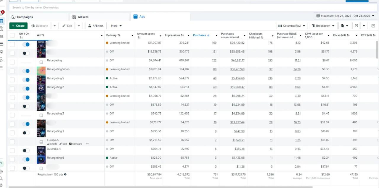 Meta Ads Manager showing retargeting campaigns with Active and Learning limited statuses. Displays spend, impressions, purchases, ROAS, and CTR metrics. Total: $50,947.84 spent, 751 purchases.