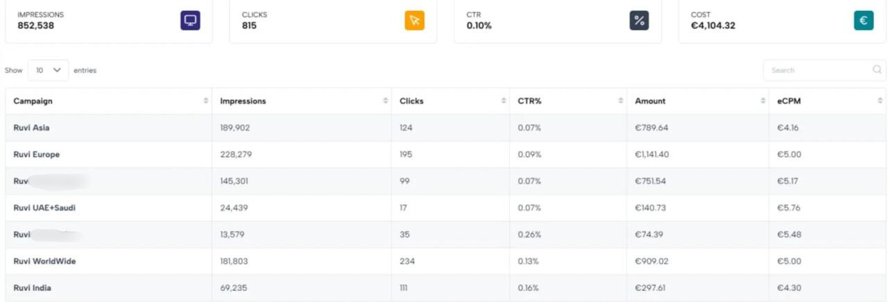 Campaign performance summary showing 852,538 impressions, 815 clicks, 0.10% CTR, and €4,104.32 cost.