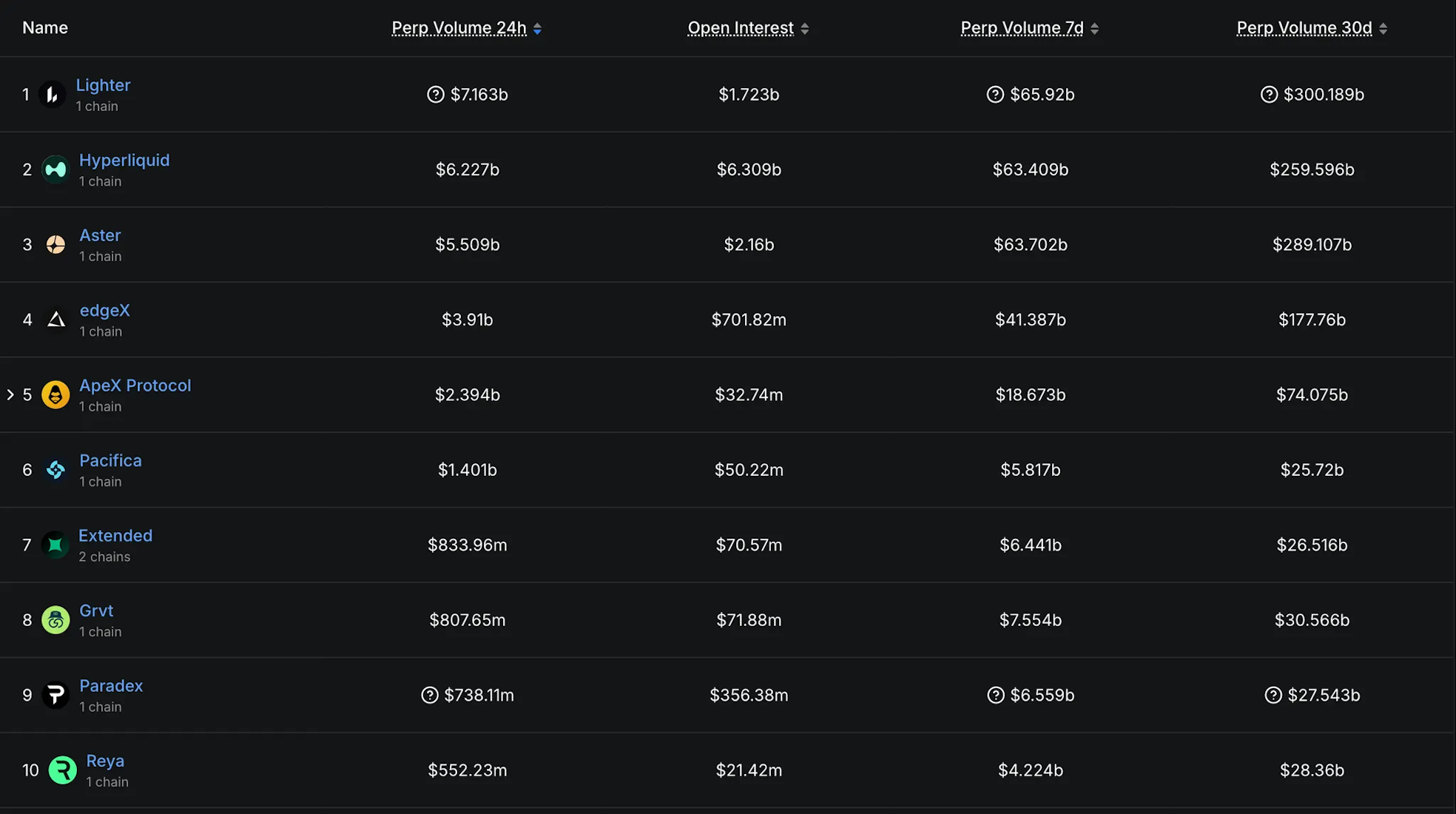 Top 10 des plateformes DEX perpétuelles classées par volume d'échange : Lighter est en tête avec 7,163 milliards de dollars (24 heures), suivi par Hyperliquid avec 6,227 milliards de dollars et Aster avec 5,509 milliards de dollars, ce qui montre la répartition des parts de marché entre les principaux marchés à terme perpétuels décentralisés.