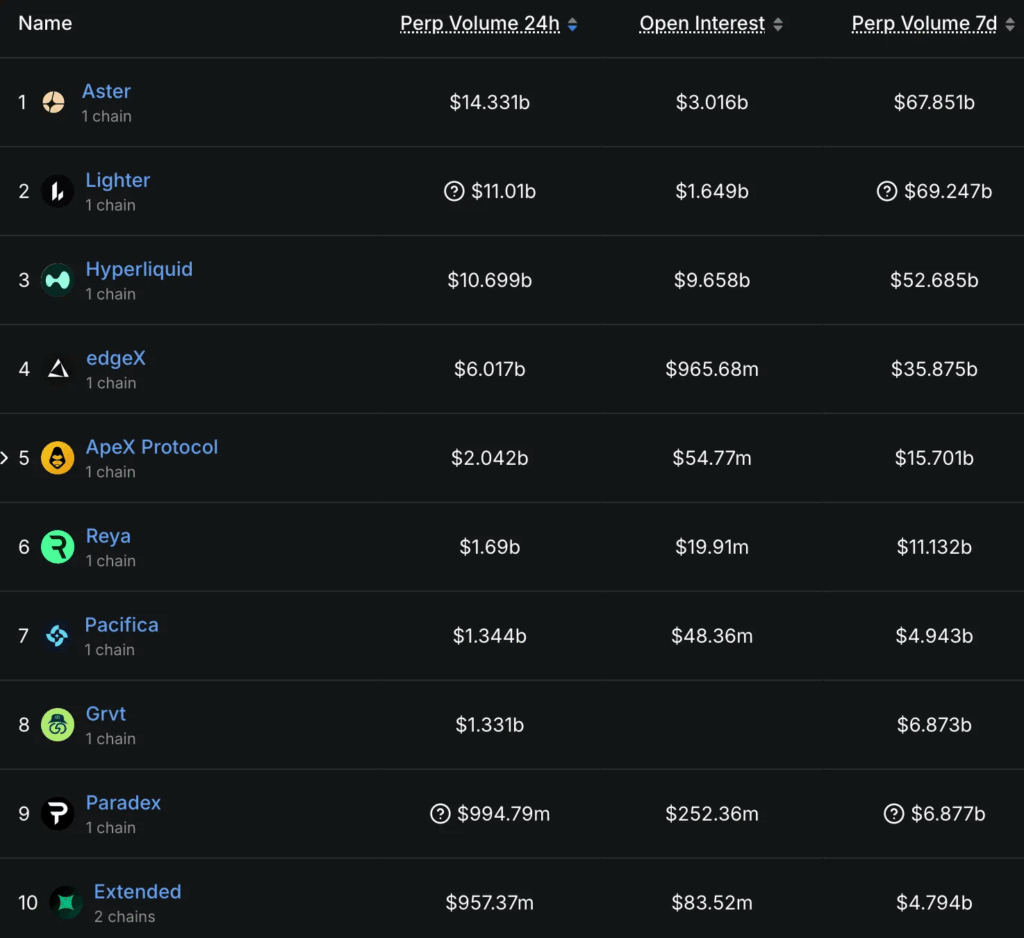 Top 10 perpetual DEX platforms ranked by trading volume: Leading platforms show $10B-$14B daily volume with high open interest in decentralized derivatives.