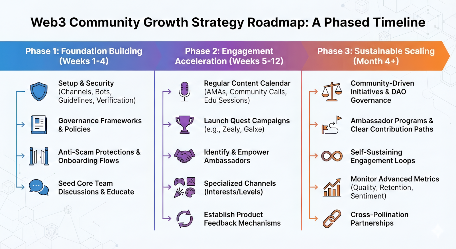 Un'infografica sulla cronologia della gestione della comunità blockchain che mostra le fasi di costruzione delle fondamenta, accelerazione dell'impegno e scalata sostenibile.