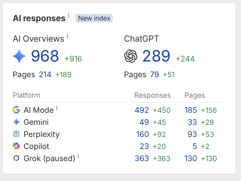 Ahrefs AI responses dashboard showing Godex visibility: 968 AI Overviews (+916), 289 ChatGPT (+244), 492 Google AI Mode (+450), 363 Grok (+363), 160 Perplexity (+92), 49 Gemini (+45), 23 Copilot (+20)