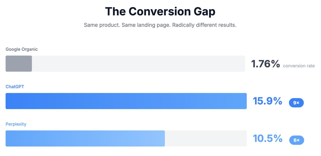 Bar chart comparing conversion rates: Google Organic at 1.76% vs ChatGPT at 15.9% (9x higher) and Perplexity at 10.5% (6x higher). AI search traffic converts dramatically better. 