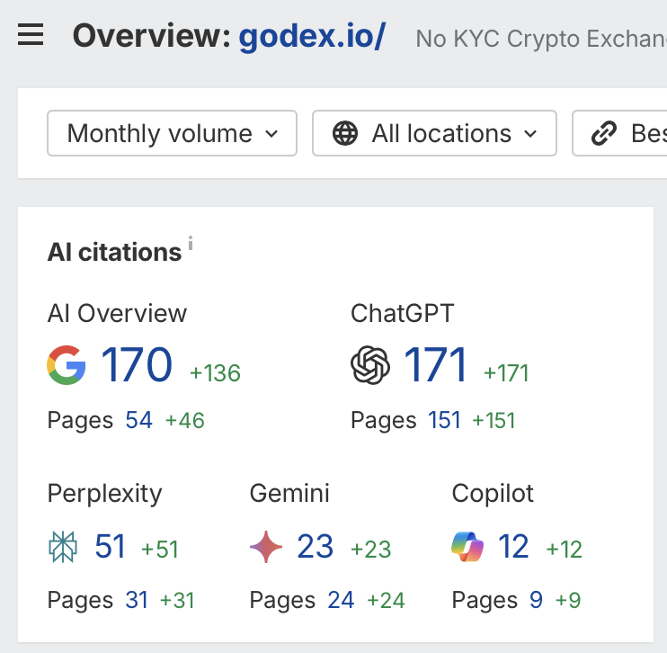 Godex.io의 AI 인용 대시보드는 Google AI Overview, ChatGPT, Perplexity, Gemini 및 무 KYC 암호화폐 거래소의 Copilot에서 성장을 보여주고 있습니다.