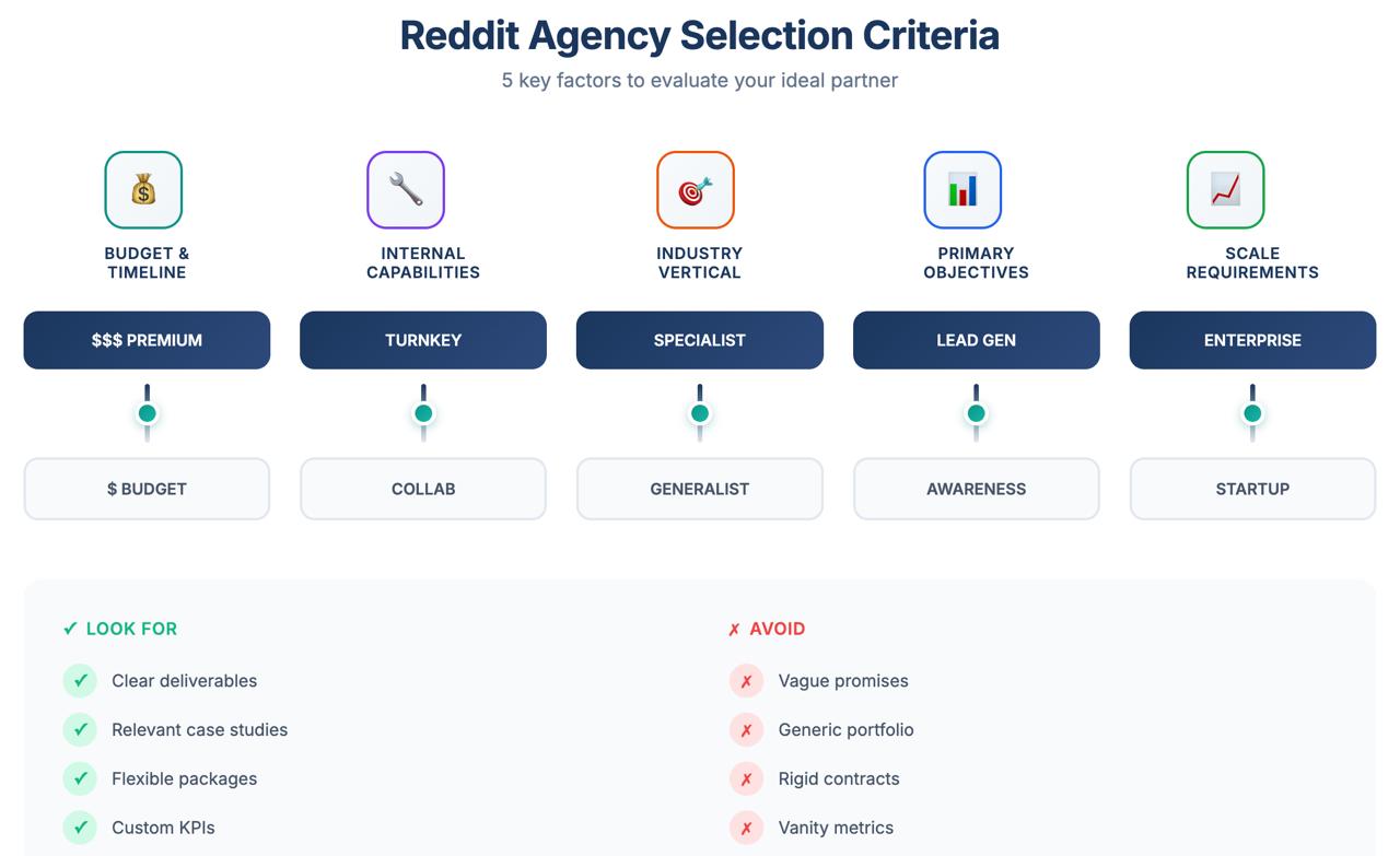 redditマーケティングエージェンシーの選び方インフォグラフィック5つの基準スライダーと予算タイムライン業界の専門知識の目的と会社の規模評価のための指標を避けるために探してください。