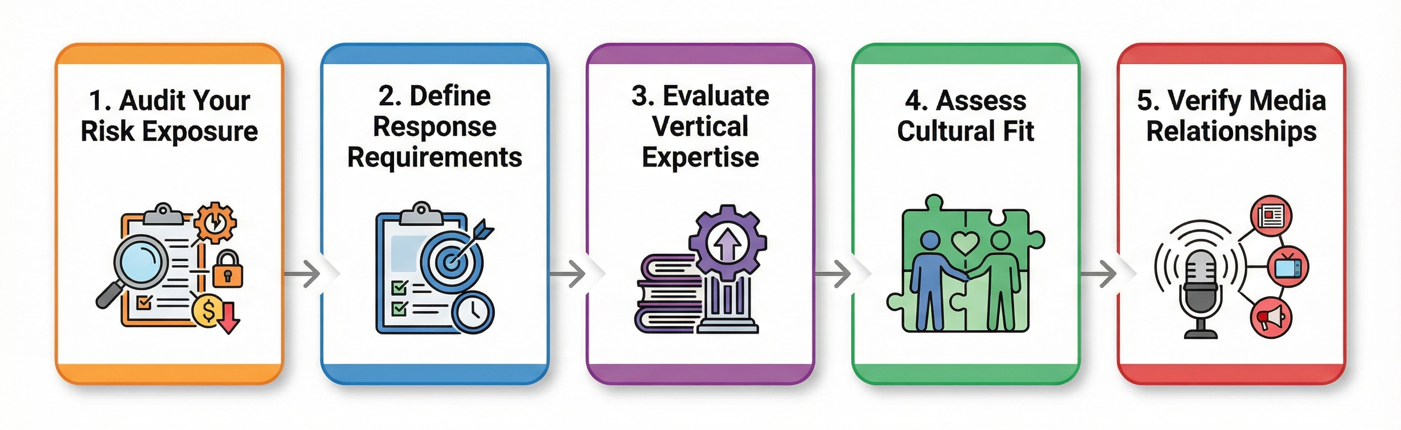 Five-step process infographic for selecting crisis PR firms showing risk audit, response requirements, vertical expertise evaluation, cultural fit assessment, and media relationship verification.