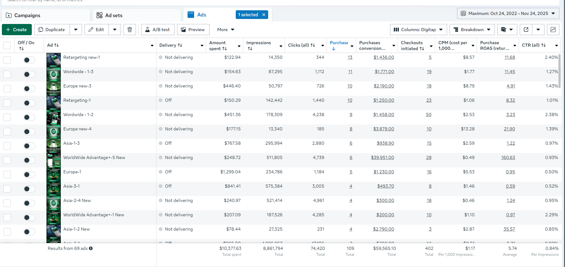 Captura de ecrã do Gestor de meta-anúncios que mostra vários anúncios com colunas de gastos, impressões, cliques, compras, ROAS e CTR, destacando campanhas a nível mundial, na Europa, na Ásia e de retargeting.